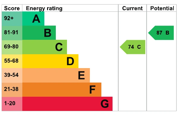 EPC coloured A to G chart showing current score 74 C and potential score 87 B